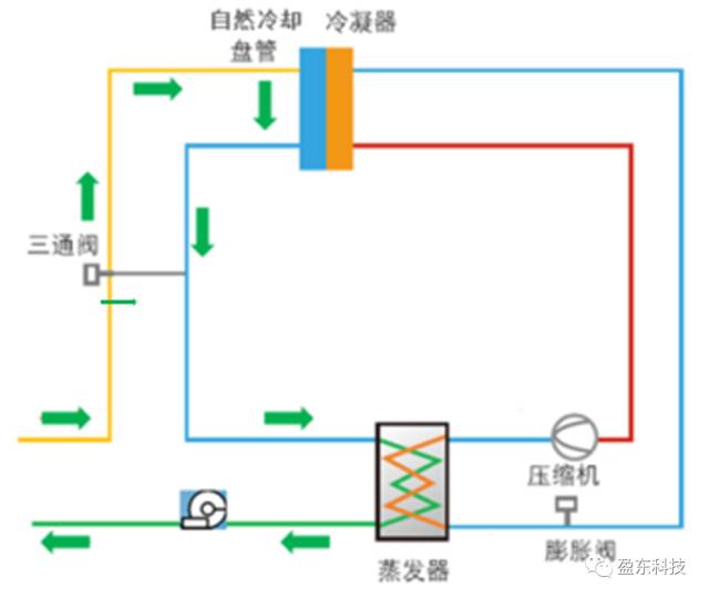 数据中心空调系统节能技术白皮书(二)